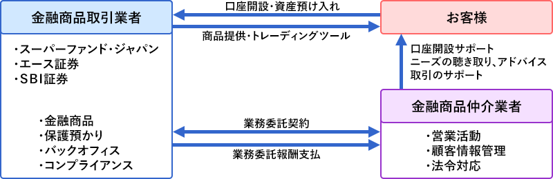 IFAとは:金融商品仲介業者リバティー・パートナーズ